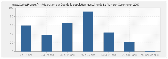 Répartition par âge de la population masculine de Le Pian-sur-Garonne en 2007